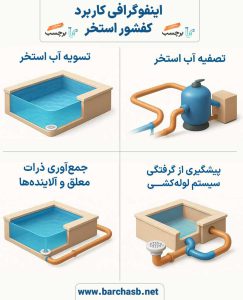 اینفوگرافی کاربرد کفشور استخر و