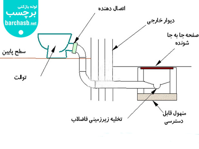لوله کشی لوله فاضلاب توالت فرنگی