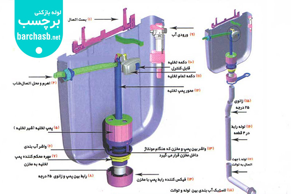 آشنایی با اجزای فلاش تانک جهت تعمیر