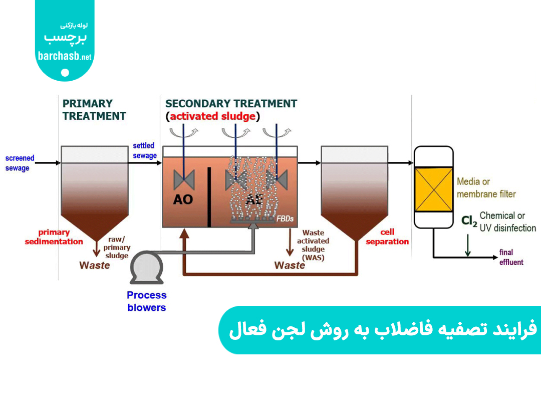 فرآیند تصفیه فاضلاب به روش لجن فعال (AS) + کاربرد + انواع روشها