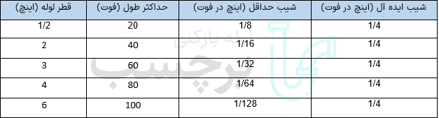 جدول شیب لوله فاضلاب