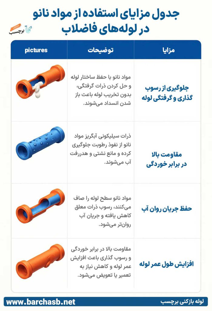جدول استفاده از مواد نانو لوله فاضلاب