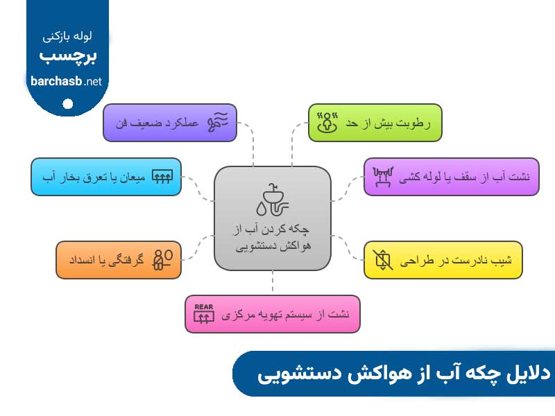 چرا فن توالت چکه می کند؟