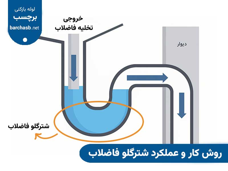 روش کار و عملکرد شترگلو فاضلاب